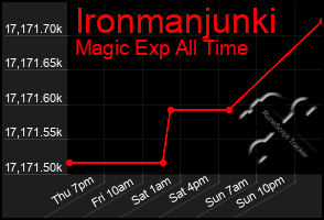 Total Graph of Ironmanjunki