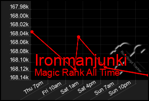 Total Graph of Ironmanjunki