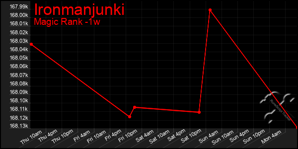 Last 7 Days Graph of Ironmanjunki