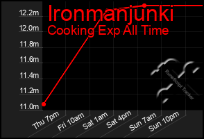 Total Graph of Ironmanjunki