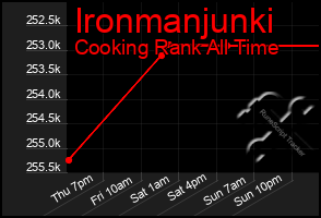 Total Graph of Ironmanjunki