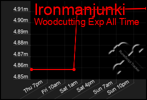 Total Graph of Ironmanjunki