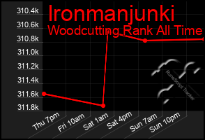 Total Graph of Ironmanjunki