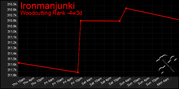 Last 31 Days Graph of Ironmanjunki