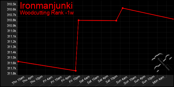 Last 7 Days Graph of Ironmanjunki