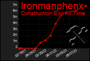 Total Graph of Ironmanphenx