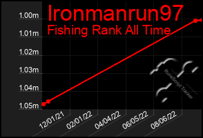 Total Graph of Ironmanrun97