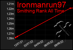 Total Graph of Ironmanrun97