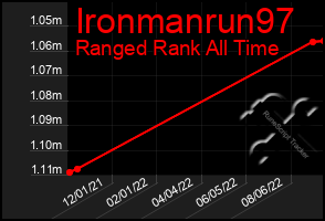 Total Graph of Ironmanrun97