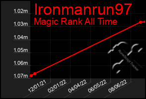 Total Graph of Ironmanrun97