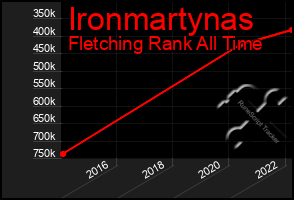 Total Graph of Ironmartynas