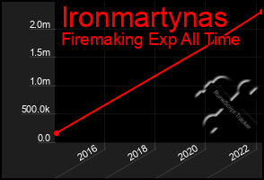 Total Graph of Ironmartynas