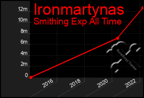 Total Graph of Ironmartynas