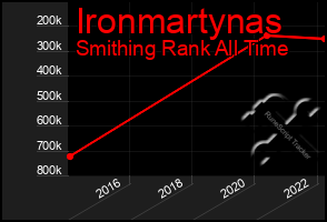Total Graph of Ironmartynas