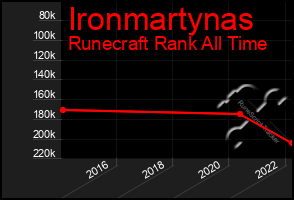 Total Graph of Ironmartynas