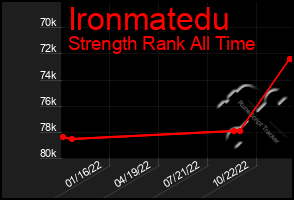 Total Graph of Ironmatedu