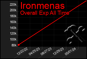 Total Graph of Ironmenas