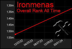 Total Graph of Ironmenas