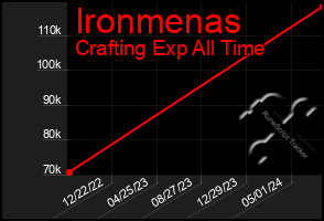 Total Graph of Ironmenas