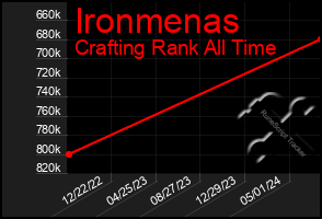 Total Graph of Ironmenas