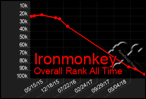 Total Graph of Ironmonkey