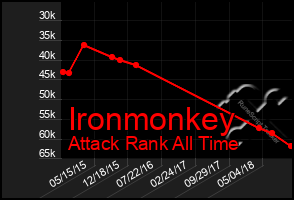 Total Graph of Ironmonkey