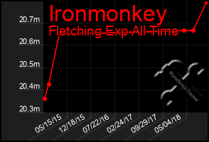 Total Graph of Ironmonkey