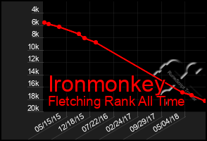 Total Graph of Ironmonkey