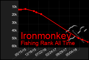 Total Graph of Ironmonkey