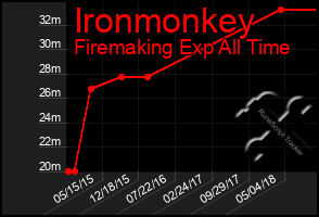 Total Graph of Ironmonkey