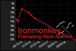 Total Graph of Ironmonkey