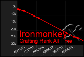 Total Graph of Ironmonkey