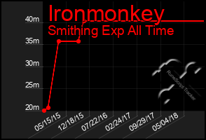 Total Graph of Ironmonkey