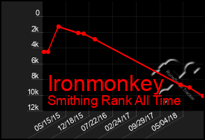 Total Graph of Ironmonkey