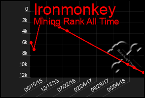 Total Graph of Ironmonkey