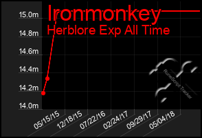 Total Graph of Ironmonkey