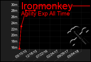 Total Graph of Ironmonkey