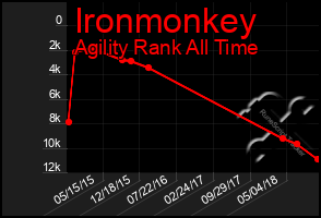 Total Graph of Ironmonkey