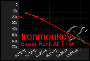 Total Graph of Ironmonkey