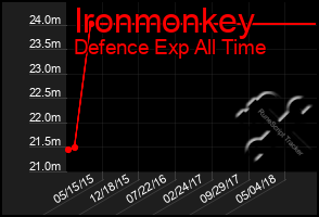 Total Graph of Ironmonkey