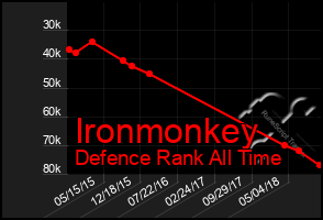 Total Graph of Ironmonkey