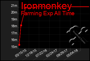 Total Graph of Ironmonkey