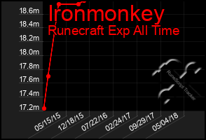 Total Graph of Ironmonkey