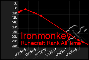 Total Graph of Ironmonkey