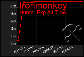 Total Graph of Ironmonkey