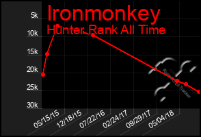 Total Graph of Ironmonkey