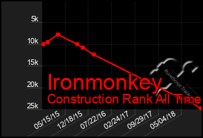 Total Graph of Ironmonkey