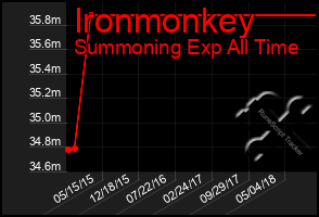 Total Graph of Ironmonkey