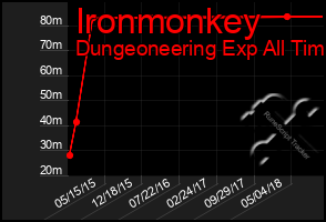 Total Graph of Ironmonkey