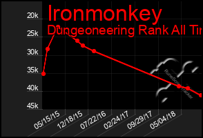 Total Graph of Ironmonkey